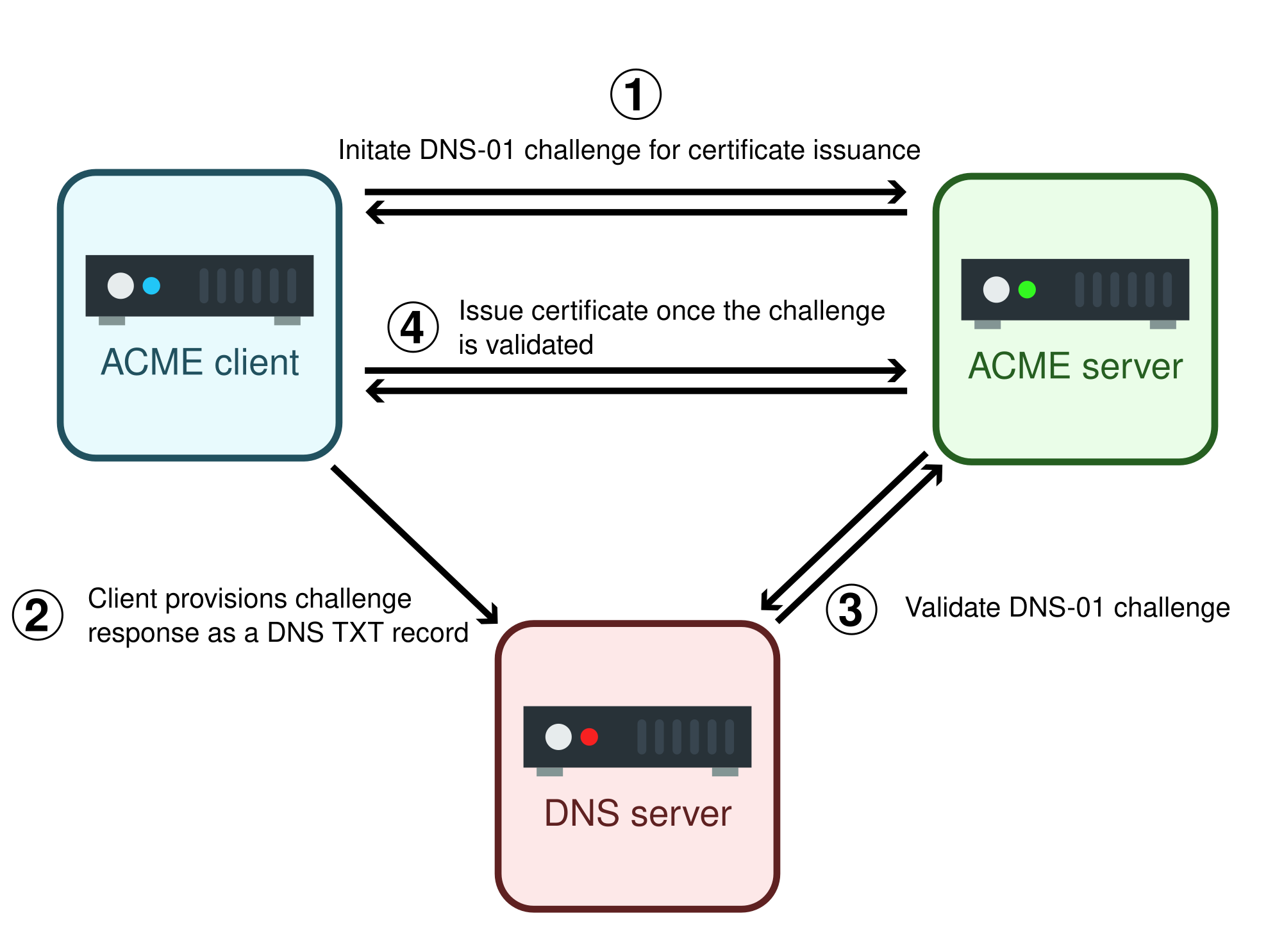 http challenge vs dns challenge