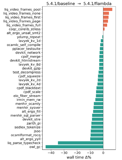 macro-benchmarks for OCaml 5.4.1 with flambda enabled relative to unmodified baseline