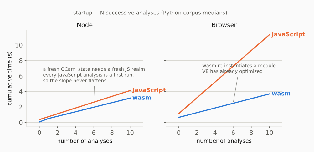 Javascript vs Wasm comparison, from Reda's slides